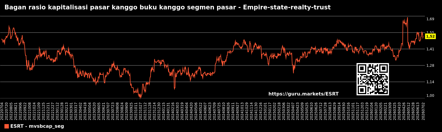 Bagan rasio kapitalisasi pasar kanggo buku kanggo segmen pasar - Empire-state-realty-trust